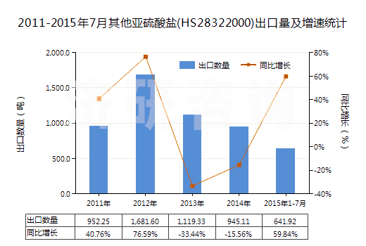 2011-2015年7月其他亞硫酸鹽(HS28322000)出口量及增速統(tǒng)計